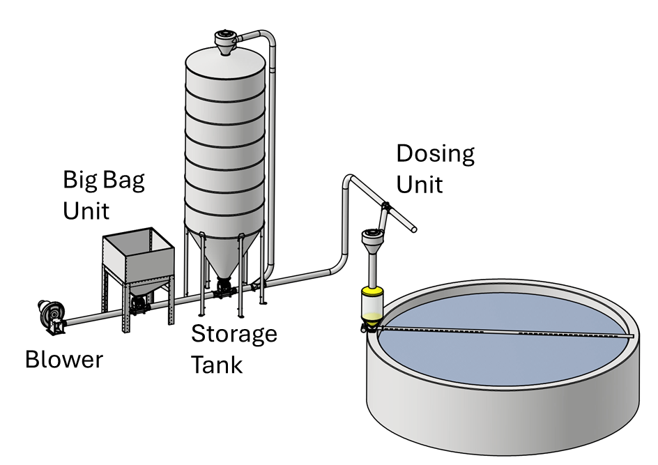 FishEye high-capacity bulk feeding system